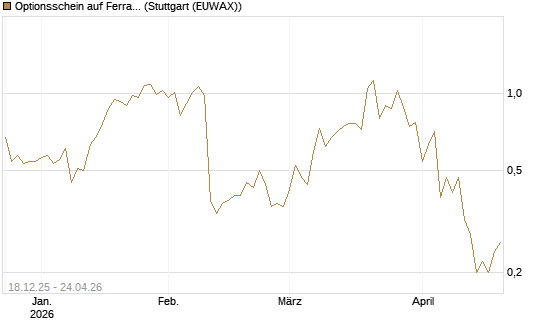 Optionsschein auf Ferrari [Goldman Sachs Bank Europe SE] Chart