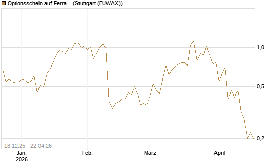 Optionsschein auf Ferrari [Goldman Sachs Bank Europe SE] Chart