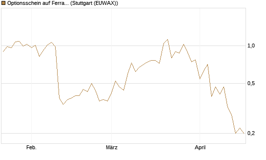 Optionsschein auf Ferrari [Goldman Sachs Bank Europe SE] Chart