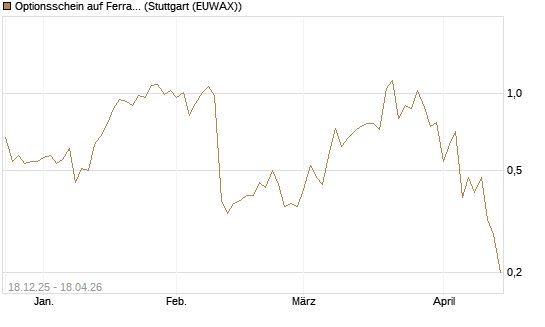 Optionsschein auf Ferrari [Goldman Sachs Bank Europe SE] Chart