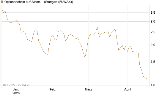 Optionsschein auf Albemarle [Goldman Sachs Bank Europe SE] Chart