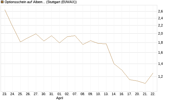 Optionsschein auf Albemarle [Goldman Sachs Bank Europe SE] Chart