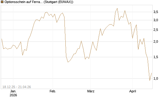 Optionsschein auf Ferrari [Goldman Sachs Bank Europe SE] Chart