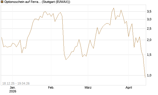 Optionsschein auf Ferrari [Goldman Sachs Bank Europe SE] Chart