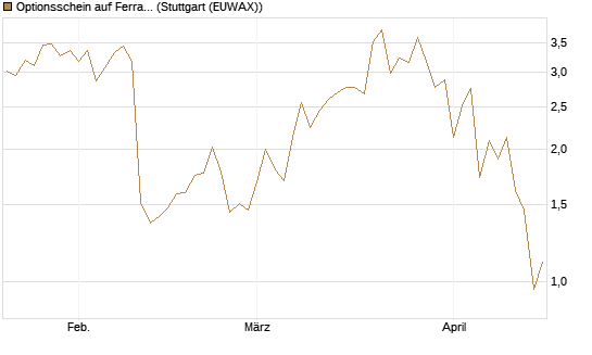 Optionsschein auf Ferrari [Goldman Sachs Bank Europe SE] Chart