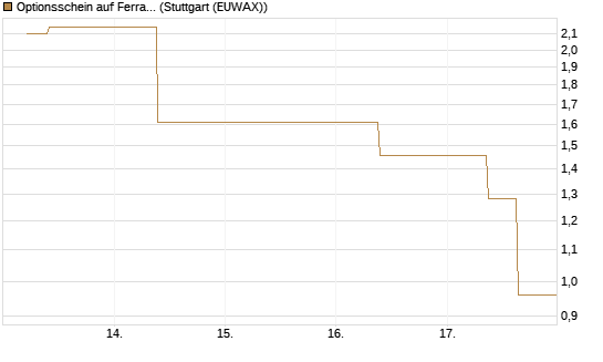 Optionsschein auf Ferrari [Goldman Sachs Bank Europe SE] Chart