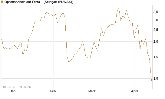 Optionsschein auf Ferrari [Goldman Sachs Bank Europe SE] Chart