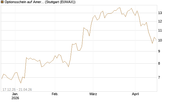 Optionsschein auf American Express [Goldman Sachs Bank Europe SE] Chart