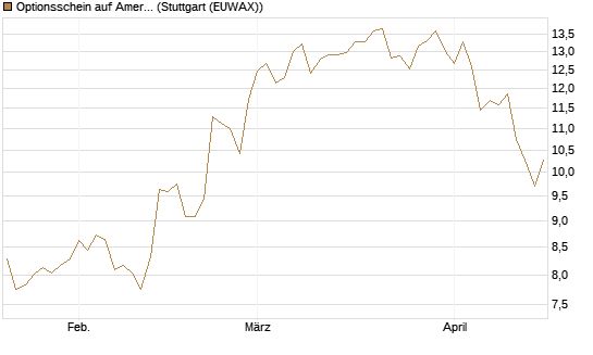 Optionsschein auf American Express [Goldman Sachs Bank Europe SE] Chart