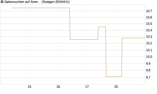 Optionsschein auf American Express [Goldman Sachs Bank Europe SE] Chart