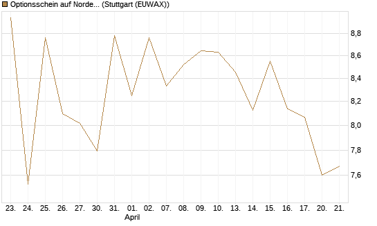 Optionsschein auf Nordex [Goldman Sachs Bank Europe SE] Chart