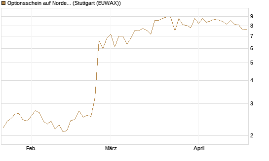 Optionsschein auf Nordex [Goldman Sachs Bank Europe SE] Chart
