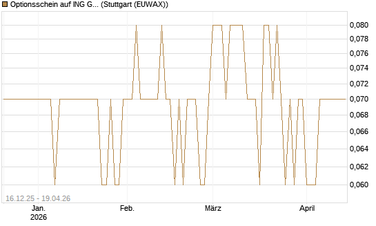 Optionsschein auf ING Groep [Goldman Sachs Bank Europe SE] Chart