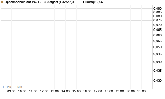 Optionsschein auf ING Groep [Goldman Sachs Bank Europe SE] Chart