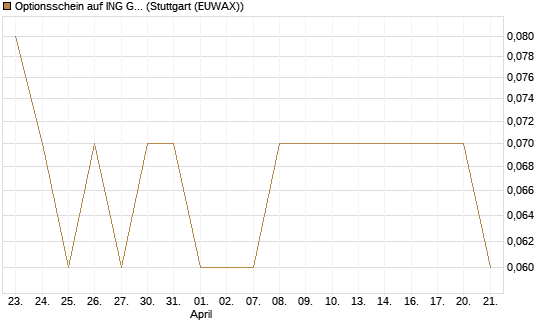 Optionsschein auf ING Groep [Goldman Sachs Bank Europe SE] Chart