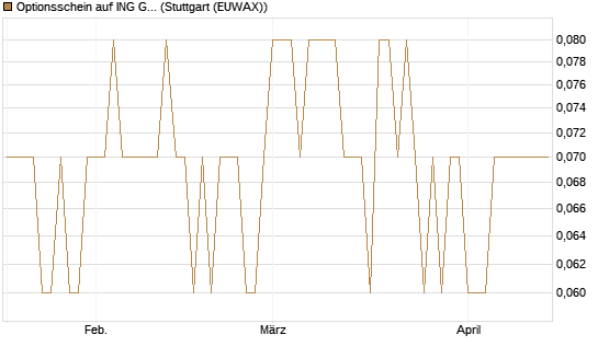 Optionsschein auf ING Groep [Goldman Sachs Bank Europe SE] Chart