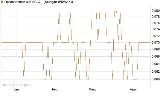 Optionsschein auf ING Groep [Goldman Sachs Bank Europe SE] Chart