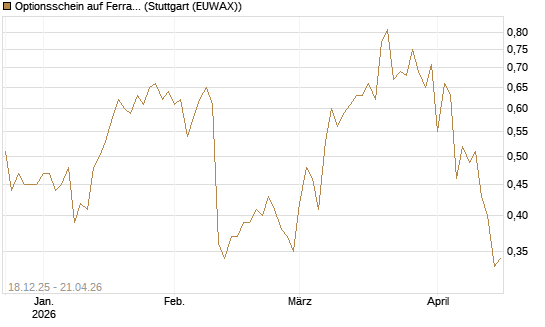 Optionsschein auf Ferrari [Goldman Sachs Bank Europe SE] Chart