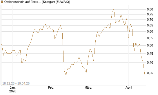 Optionsschein auf Ferrari [Goldman Sachs Bank Europe SE] Chart