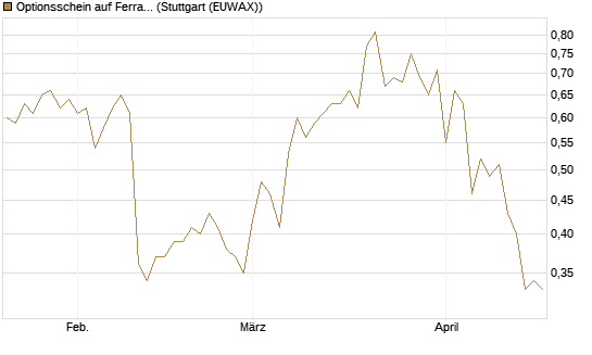 Optionsschein auf Ferrari [Goldman Sachs Bank Europe SE] Chart