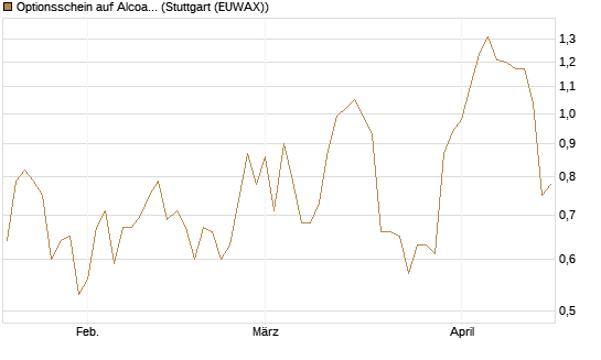 Optionsschein auf Alcoa Upstream Corp [Goldman Sachs Bank Europe SE] Chart