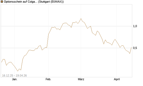 Optionsschein auf Colgate-Palmolive [Goldman Sachs Bank Europe SE] Chart