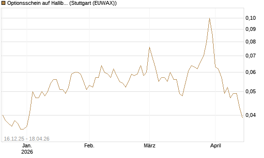 Optionsschein auf Halliburton [Goldman Sachs Bank Europe SE] Chart