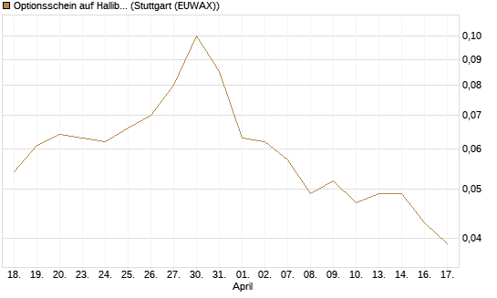 Optionsschein auf Halliburton [Goldman Sachs Bank Europe SE] Chart