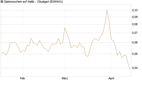 Optionsschein auf Halliburton [Goldman Sachs Bank Europe SE] Chart