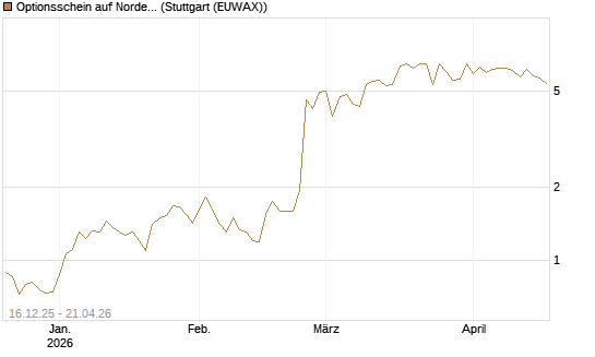 Optionsschein auf Nordex [Goldman Sachs Bank Europe SE] Chart