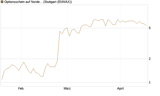 Optionsschein auf Nordex [Goldman Sachs Bank Europe SE] Chart
