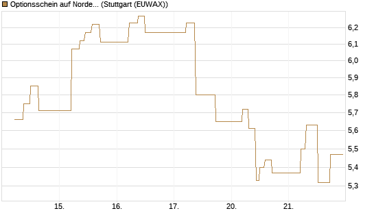 Optionsschein auf Nordex [Goldman Sachs Bank Europe SE] Chart
