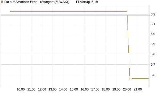 Put auf American Express [UniCredit Bank GmbH] Chart
