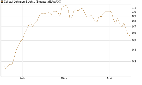 Call auf Johnson & Johnson [UniCredit Bank GmbH] Chart
