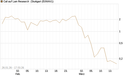 Call auf Lam Research [UniCredit Bank GmbH] Chart