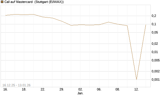 Call auf Mastercard [UniCredit Bank GmbH] Chart