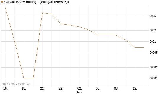 Call auf MARA Holdings [UniCredit Bank GmbH] Chart