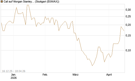 Call auf Morgan Stanley [UniCredit Bank GmbH] Chart