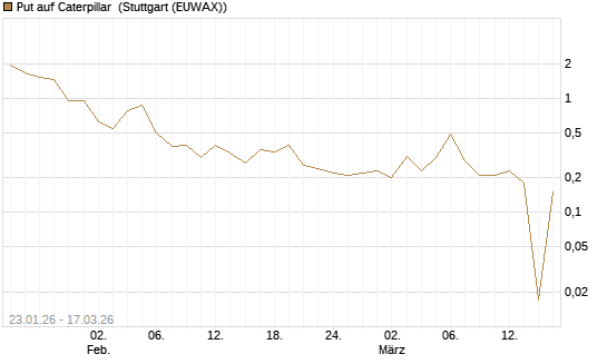Put auf Caterpillar [UniCredit Bank GmbH] Chart