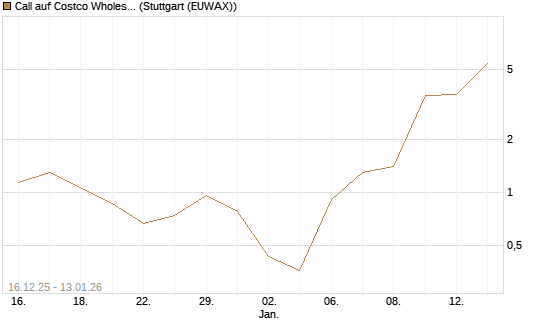 Call auf Costco Wholesale [UniCredit Bank GmbH] Chart