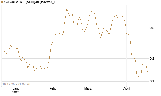 Call auf AT&T [UniCredit Bank GmbH] Chart