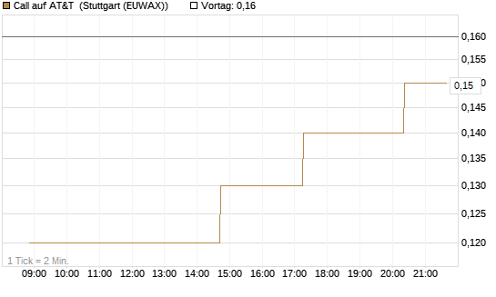 Call auf AT&T [UniCredit Bank GmbH] Chart