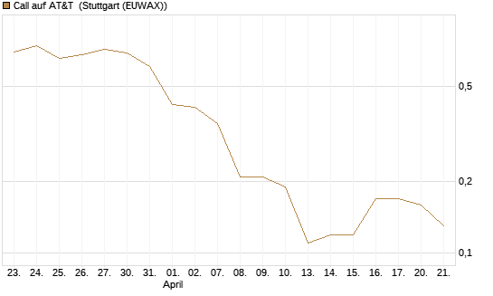 Call auf AT&T [UniCredit Bank GmbH] Chart