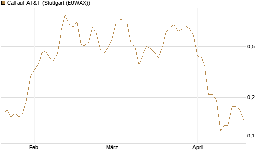 Call auf AT&T [UniCredit Bank GmbH] Chart