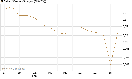Call auf Oracle [UniCredit Bank GmbH] Chart
