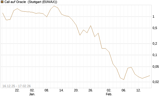 Call auf Oracle [UniCredit Bank GmbH] Chart