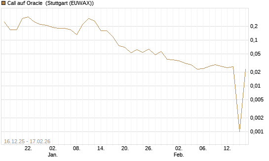 Call auf Oracle [UniCredit Bank GmbH] Chart