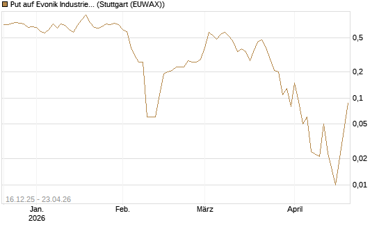 Put auf Evonik Industries [UniCredit Bank GmbH] Chart