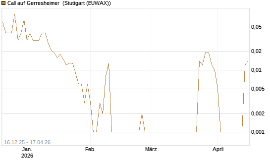 Call auf Gerresheimer [UniCredit Bank GmbH] Chart