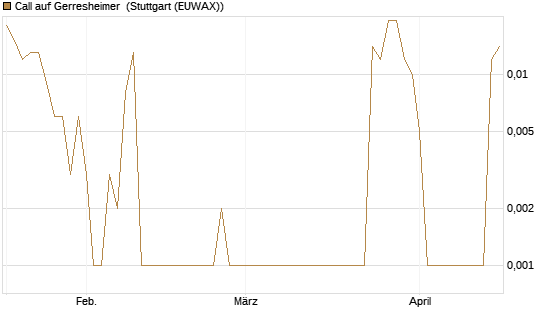 Call auf Gerresheimer [UniCredit Bank GmbH] Chart